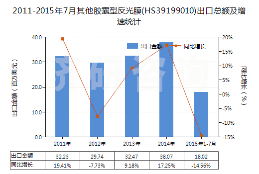 2011-2015年7月其他膠囊型反光膜(HS39199010)出口總額及增速統(tǒng)計